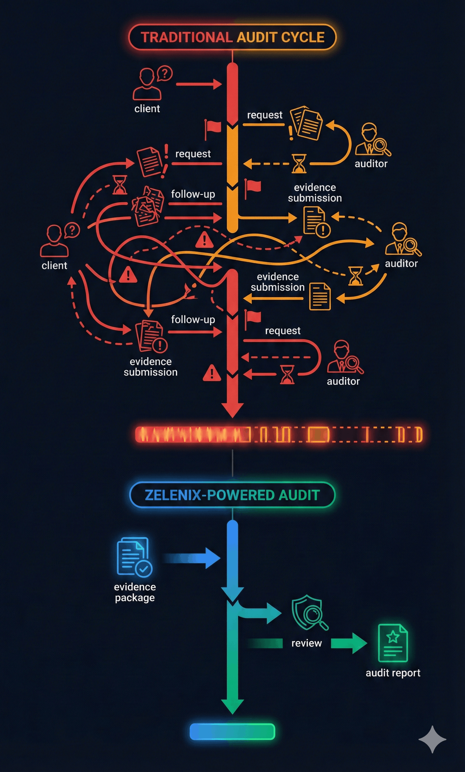 Audit cycle improvement